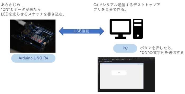 ArduinoとPCでシリアル通信するイメージ図